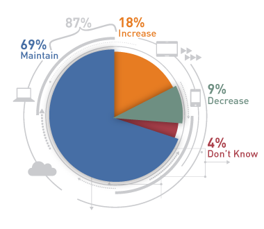 Upskilling Pie Chart