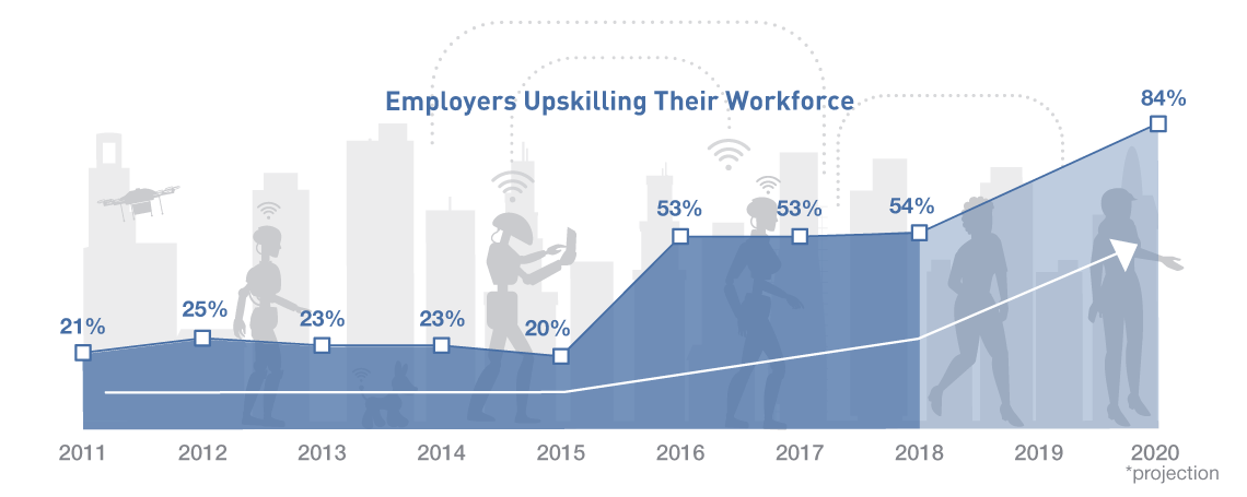 Employers Upskilling their Workforce