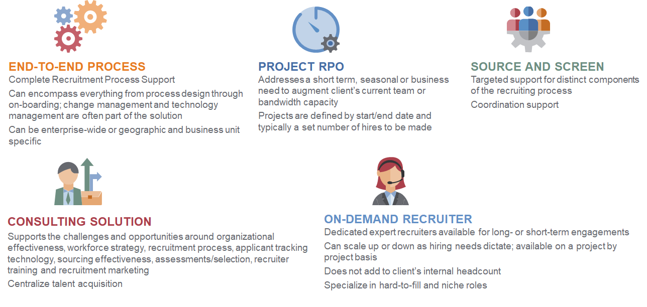 Recruitment Process Outsourcing process