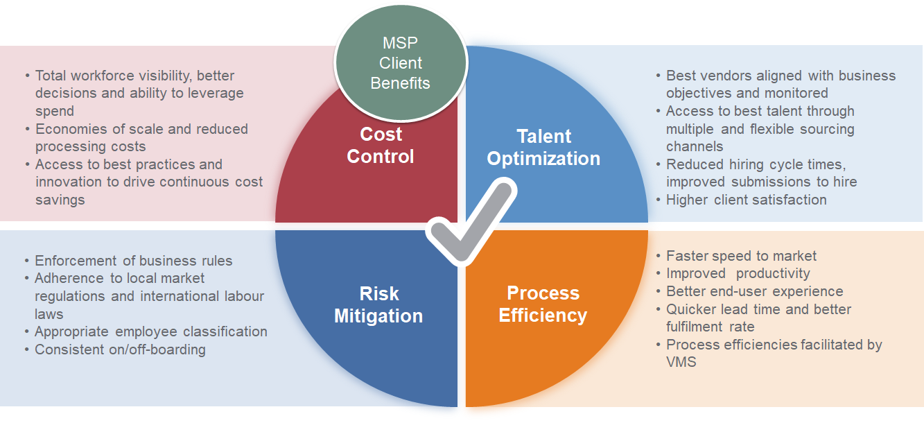 MSP Client benefits Manpower