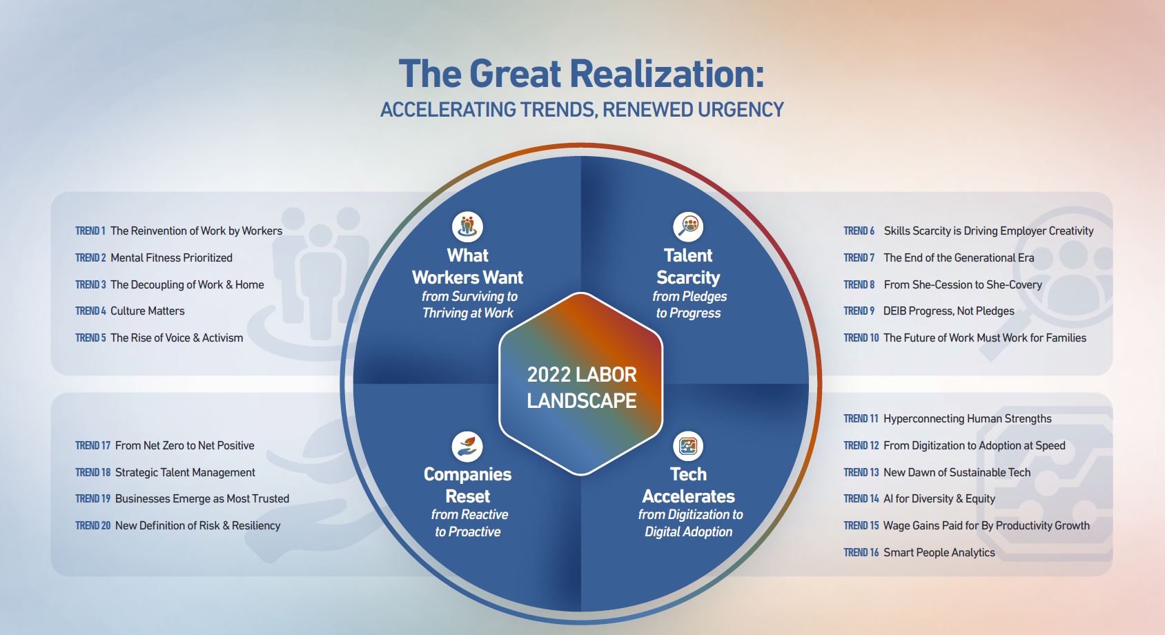 2022 Labour Landscape